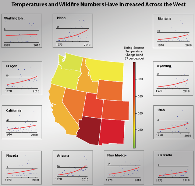 Temperatures and Wildfire Numbers in the U.S. West, 1970-2010. Across the U.S. West, the annual number of large wildfires has increased over the past 42 years, to varying degrees. climatecentral.org