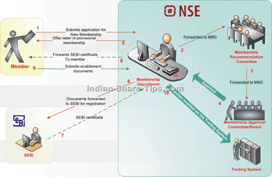 How to become NSE member