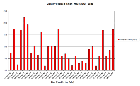 Viento Velocidad (Mayo 2013) Viento Velocidad (Mayo 2013)