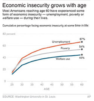 Cumulative percentage of U.S. citizens facing economic insecurity, by age. Graphic: Washington University in St. Louis / AP