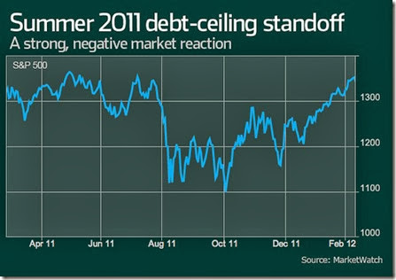 chart debt ceiling 2011