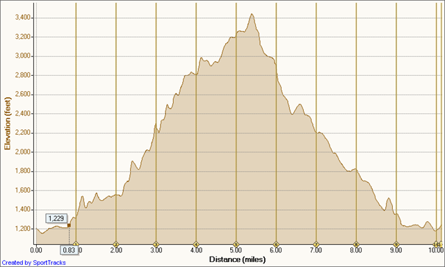 [My%2520Activities%25208-20-2011%252C%2520Elevation%2520-%2520Distance%255B7%255D.png]