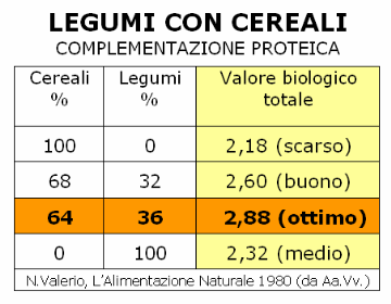 Legumi con cereali Complementazione proteica (NV 1980)