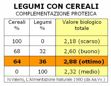 Legumi con cereali Complementazione proteica (NV 1980) Legumi con cereali Complementazione proteica (NV 1980)