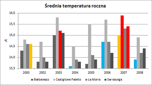 vinum_srednia_temp