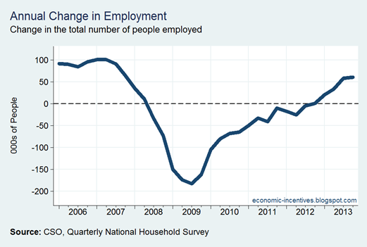 Annual Change in Employment