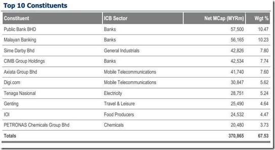 top 10 constituents top 10 constituents