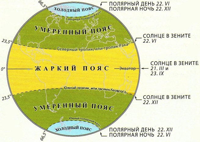 Тепловые пояса Земли teplovye_pojasa_zemli