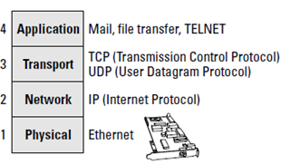 You can understand TCP/IP using the four-layer network model