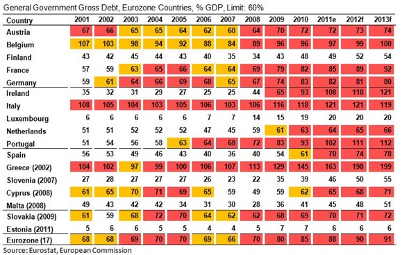 General Government Debts General Government Debts