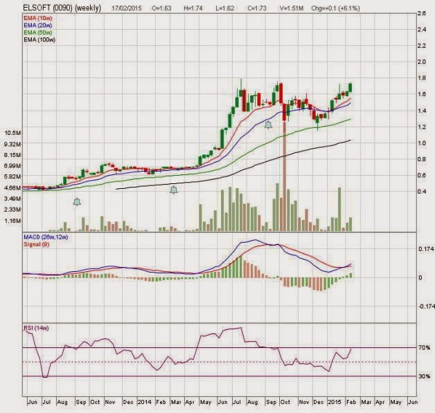 [elsoft-weekly-chart%255B6%255D.jpg]