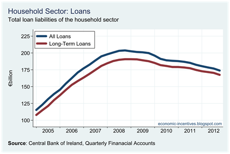 Household Loans