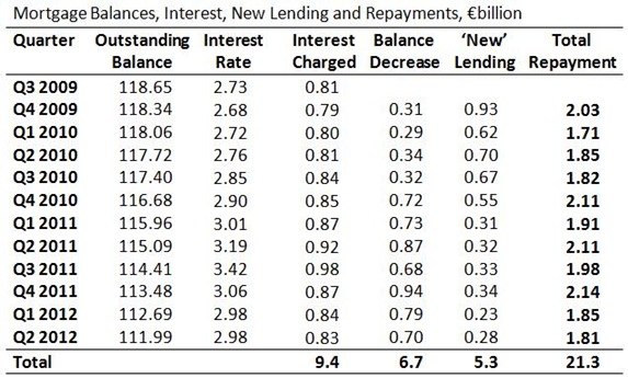 Mortgage Balances, Interest and Repayments
