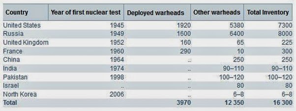Jumlah Senjata Nuklir Dunia