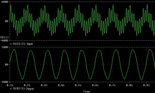 Voltage Wave shapes of input and output of low pass filter