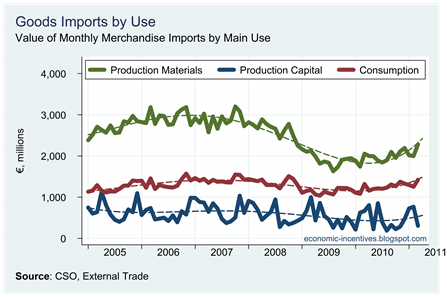 Goods Imports by Use