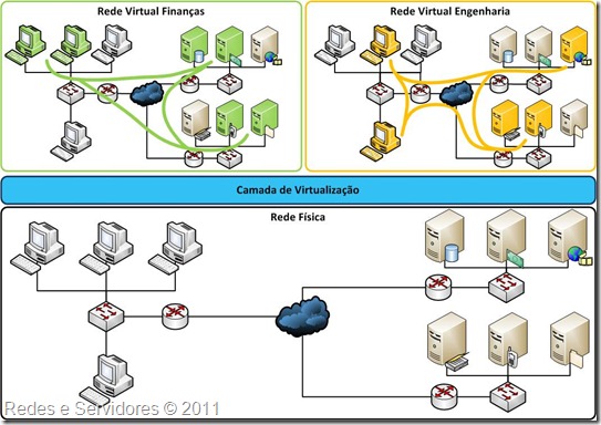 Redes e Servidores: Virtualização (II)