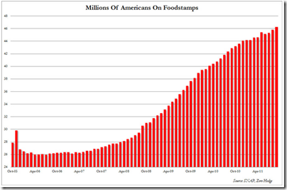Millions on foodstamp