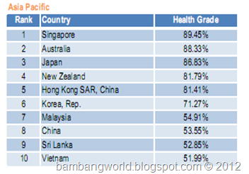World Healthiest Country In Asia Pacific 2012