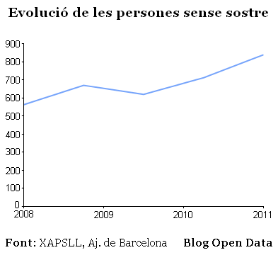 Evolució de les persones sense sostre