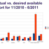 Blue represents available SOMIS staff, red indicates how many people would be needed to complete the desired work