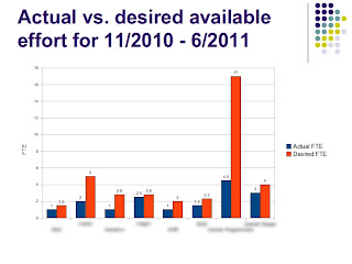 Blue represents available SOMIS staff, red indicates how many people would be needed to complete the desired work Blue represents available SOMIS staff, red indicates how many people would be needed to complete the desired work