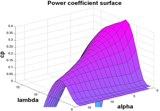 3D view of power coefficient (Cp) for V80 model 3D view of power coefficient (Cp) for V80 model