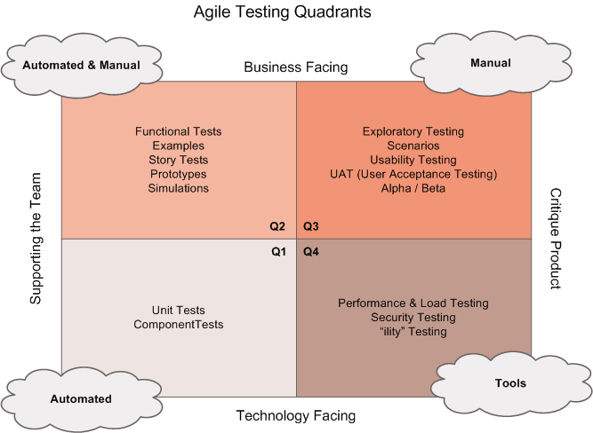 [Agile-Testing-Quadrants%255B2%255D.png]