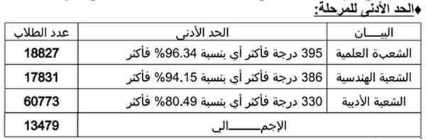 تنسيق القبول بالجامعات لعام 2013 المرحلة الاولي علمي وادبي 