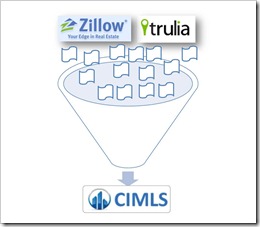 zillow trulia-cimls zillow trulia-cimls
