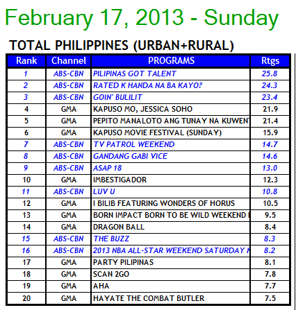 National TV Ratings (Urban + Rural) - February 17, 2013