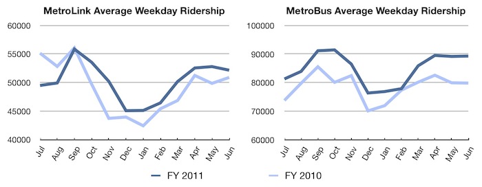 Chart of Metro Ridership