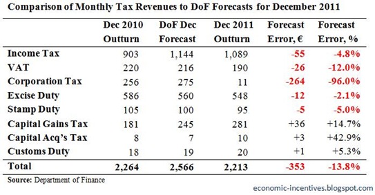 Monthly Tax Forecasts for December 2011