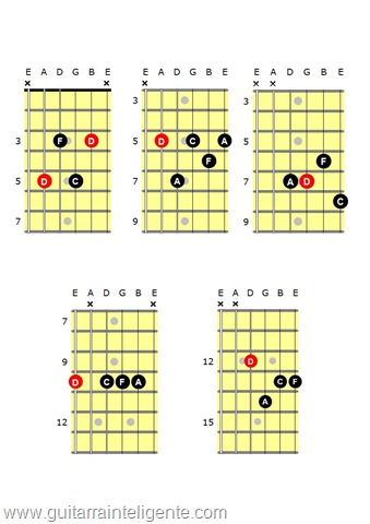 CAGED Dminor7 CAGED Dminor7