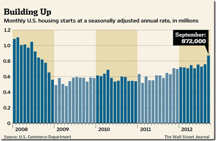 chart monthly housing starts