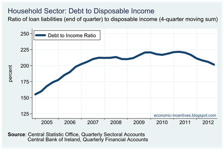 Household Debt to Income Ratio Household Debt to Income Ratio