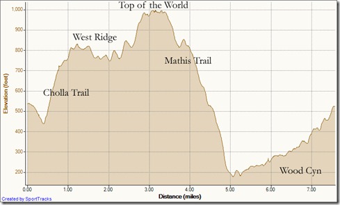 My Activities Recovery from Saddleback (aliso run) 11-8-2011, Elevation - Time
