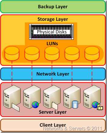Storage Virtualization Storage Virtualization