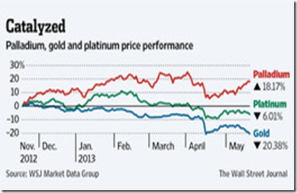 chart palladium may 2013