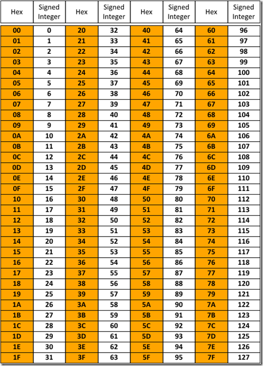 One byte to Signed Integer Table1 One byte to Signed Integer Table1