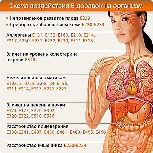 E-добавки E-добавки