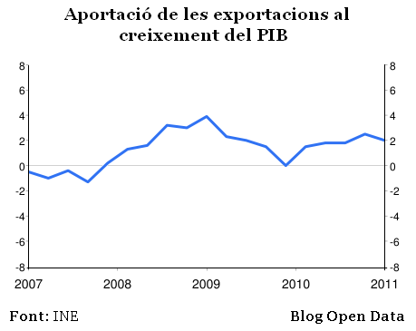 Aportació de les exportacions al creixement del PIB