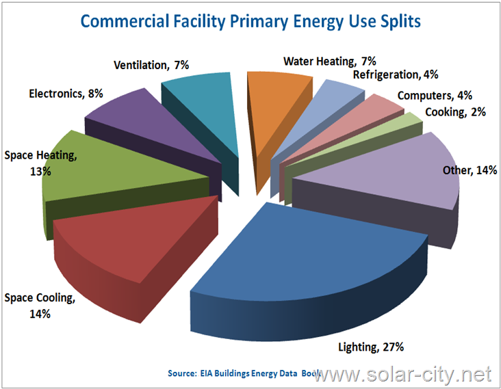 electrical energy- solar city