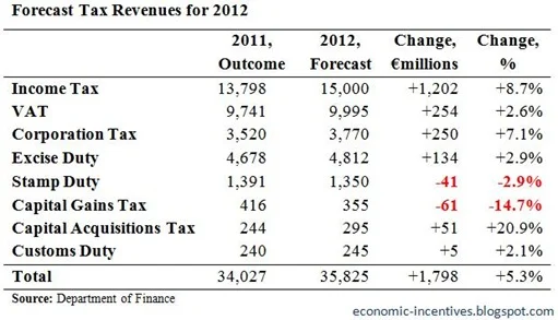 2012 Tax Forecasts