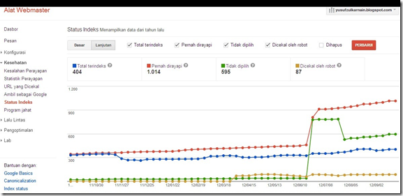 grafik indeks URL blog grafik indeks URL blog
