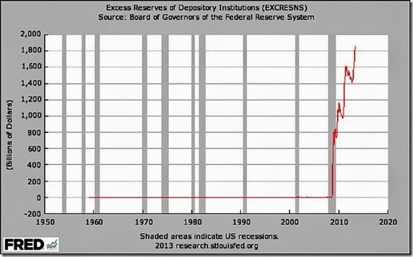 Excessive Reserves of Depository Institutions Chart