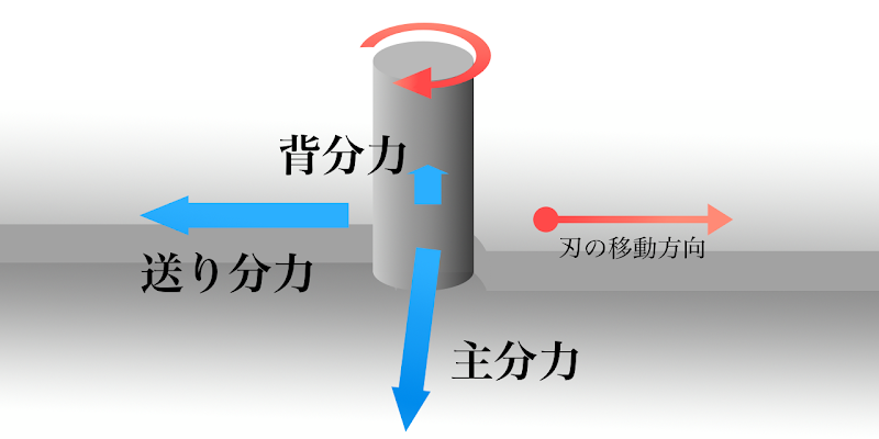 切削抵抗の3要素.png 切削抵抗の3要素