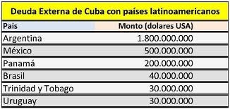[deuda_externa_Cuba%255B5%255D.jpg]