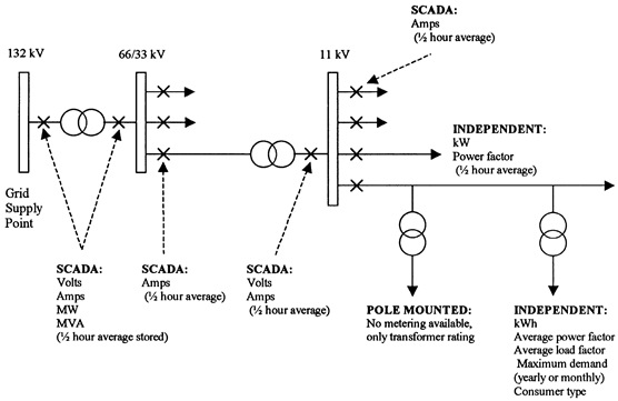 Distribution system data sources