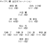 Captain Tsubasa Formation